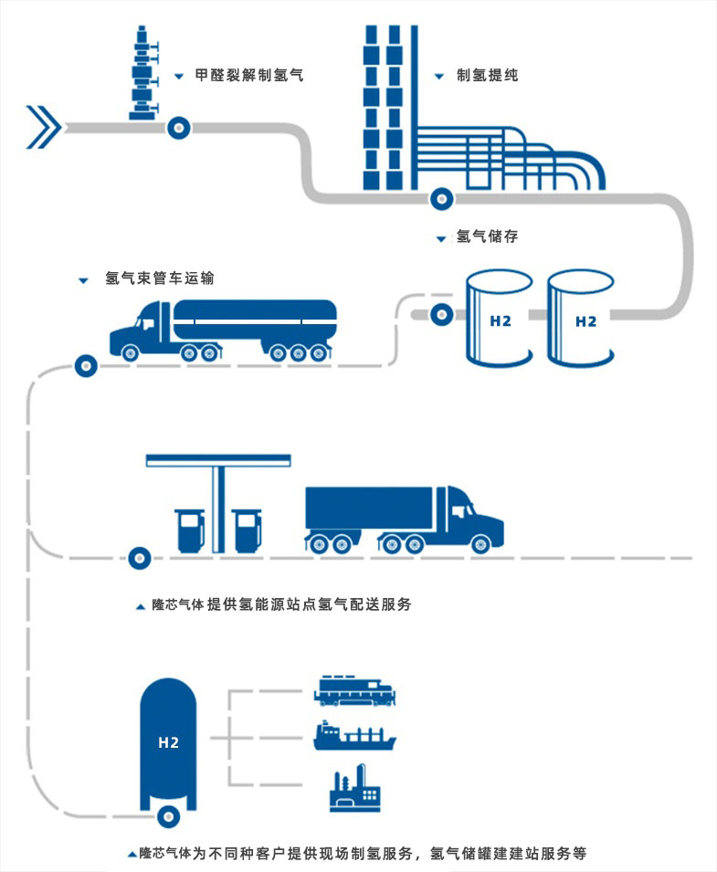 现场制氢气项目